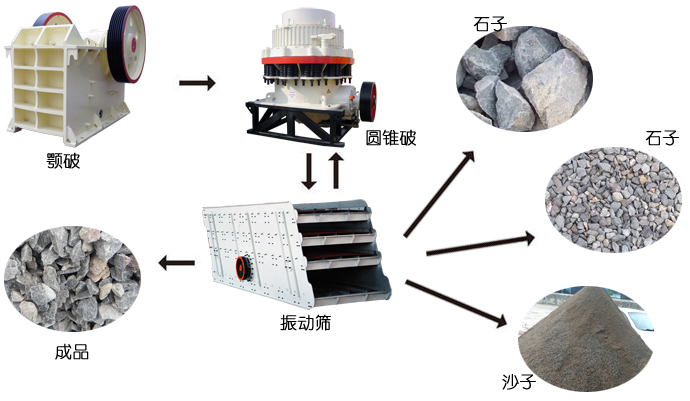 石子生产线的流程