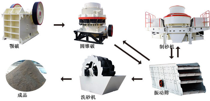 人工制砂工艺流程图