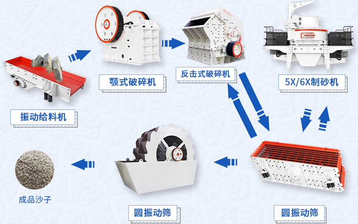 青石制砂工艺流程图