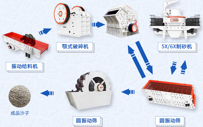 山石制砂流程图