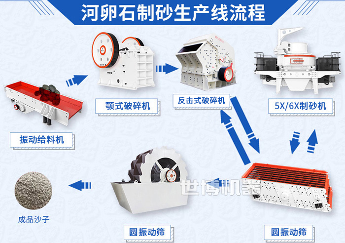 河卵石制砂生产线流程及其所需要的机器设备